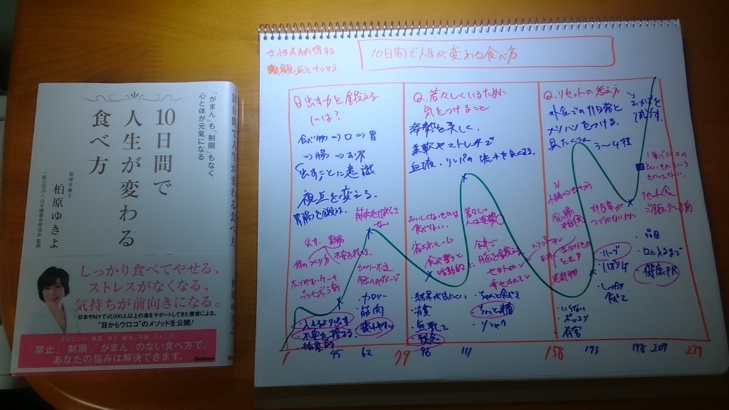 人生が変わる10日間の食べ方