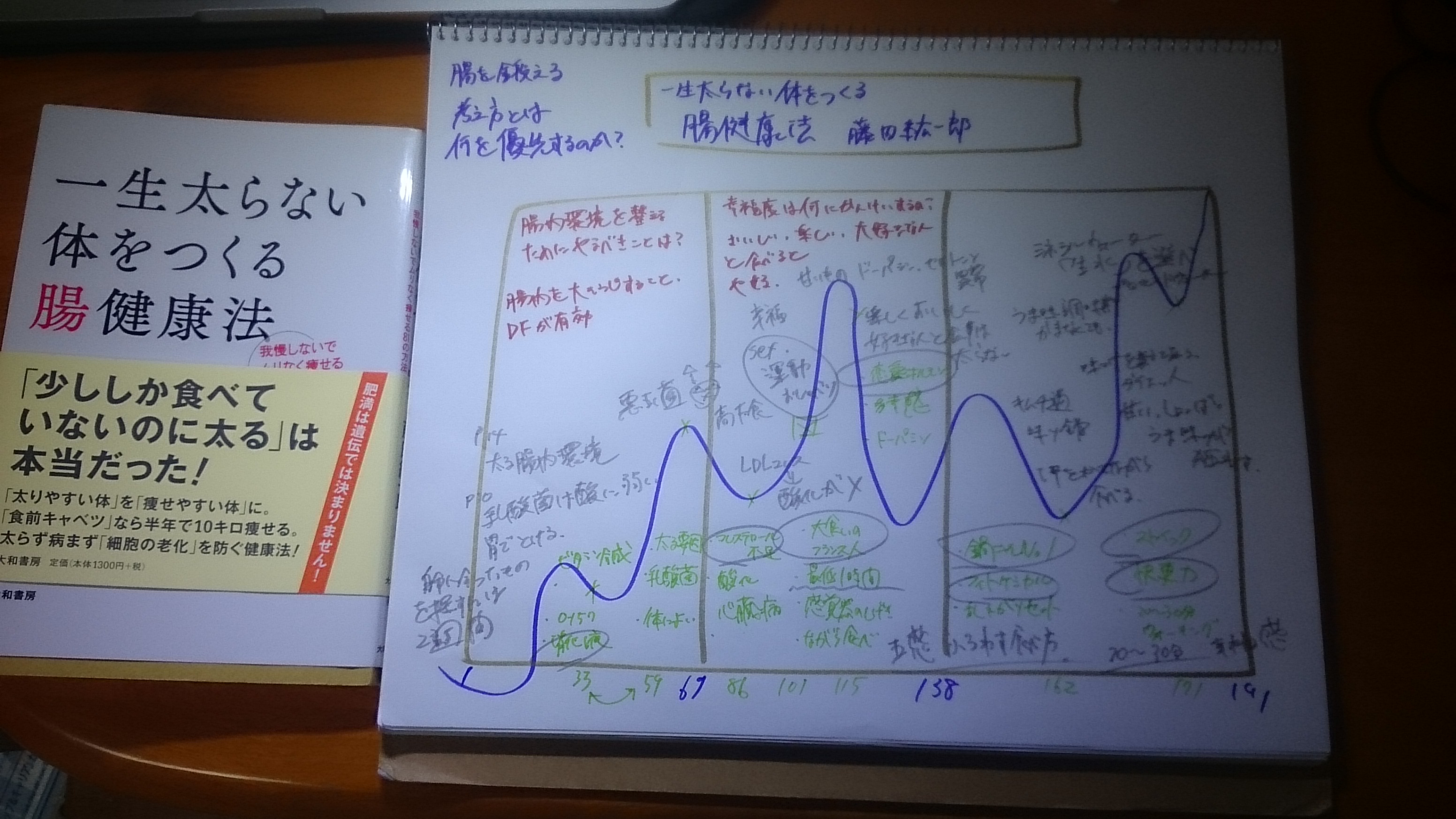 腸整える