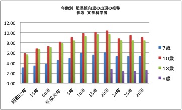 子供の肥満