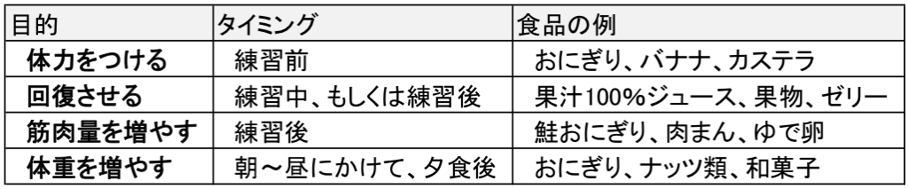  Supplementary food